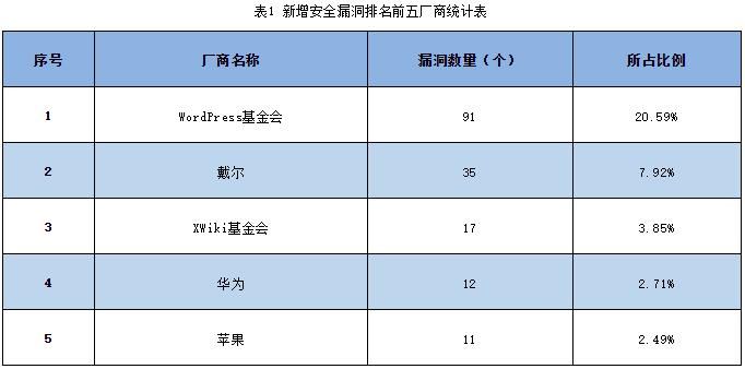 信息安全漏洞周報（2023年第25期）表1