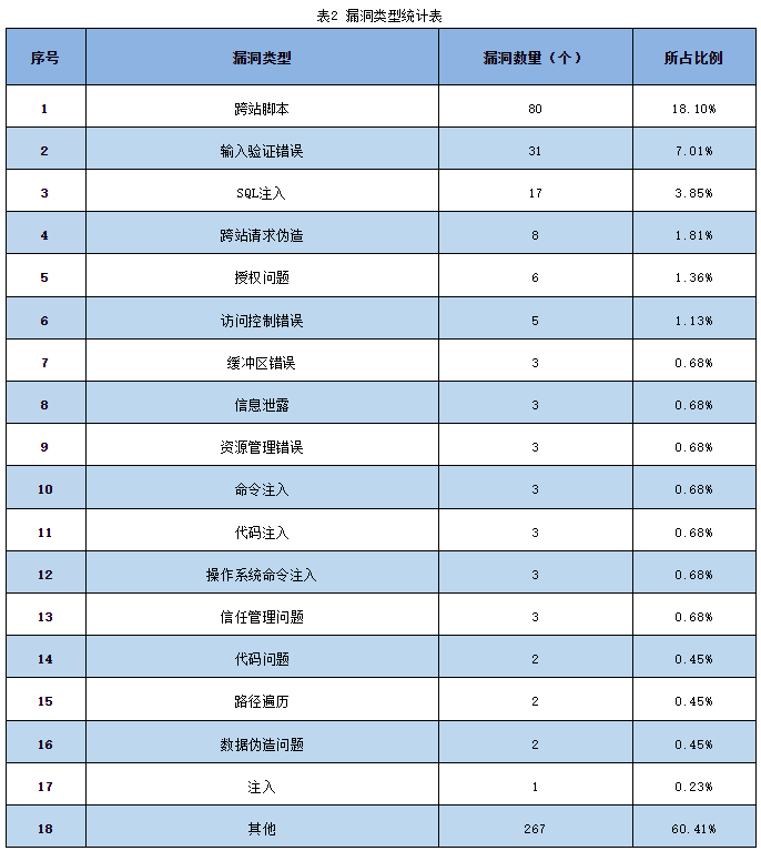 信息安全漏洞周報（2023年第25期）表2