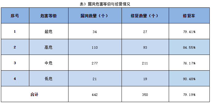 信息安全漏洞周報（2023年第25期）表3