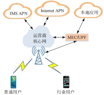 金瀚信安：5G 專(zhuān)網(wǎng)數(shù)據(jù)安全技術(shù)研究 圖2