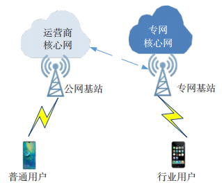 金瀚信安：5G 專(zhuān)網(wǎng)數(shù)據(jù)安全技術(shù)研究 圖3