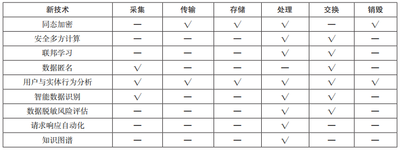 金瀚信安：5G 專(zhuān)網(wǎng)數(shù)據(jù)安全技術(shù)研究 表1