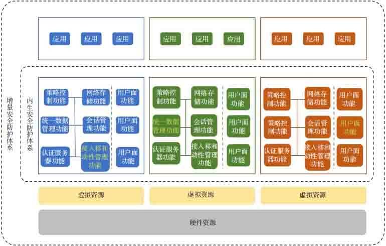 金瀚信安：5G 網(wǎng)絡(luò)安全發(fā)展與創(chuàng)新安全體系及技術(shù)探索 圖2