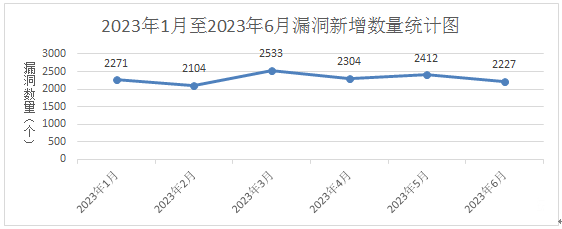 信息安全漏洞月報2023年6月 圖1