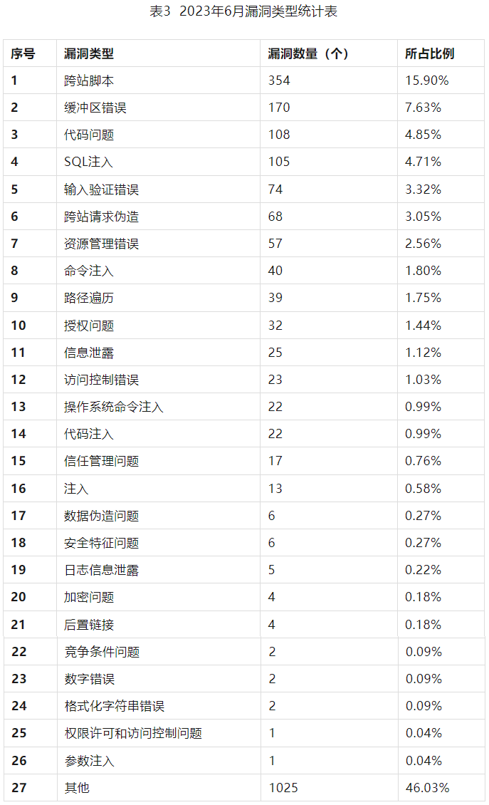 信息安全漏洞月報2023年6月 表3