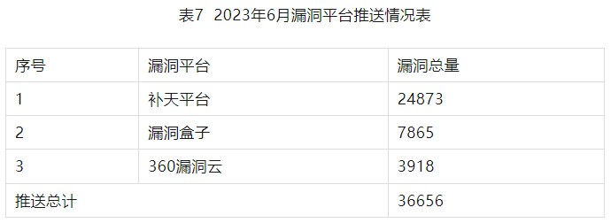 信息安全漏洞月報2023年6月 表7