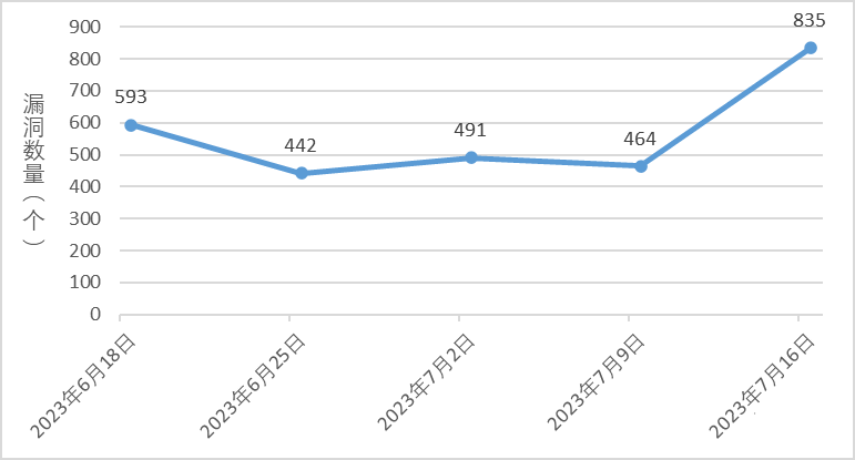 金瀚信安：信息安全漏洞周報(bào)（2023年第28期）圖1