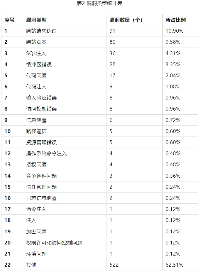 信息安全漏洞周報(bào)（2023年第28期）表2