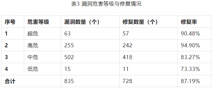 信息安全漏洞周報(bào)（2023年第28期）表3