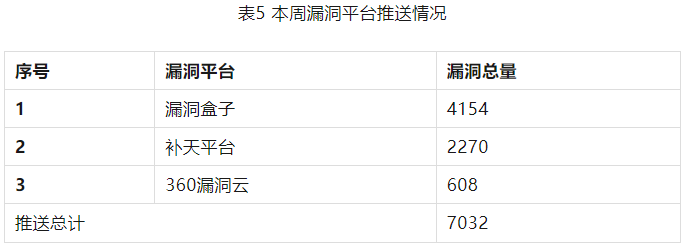 信息安全漏洞周報(bào)（2023年第28期）表5