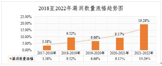 2022年度網(wǎng)絡安全漏洞態(tài)勢報告 圖2