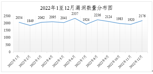 2022年度網(wǎng)絡安全漏洞態(tài)勢報告 圖3