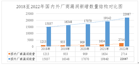 2022年度網(wǎng)絡安全漏洞態(tài)勢報告 圖4