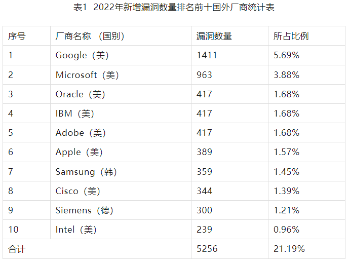 2022年度網(wǎng)絡安全漏洞態(tài)勢報告 表1