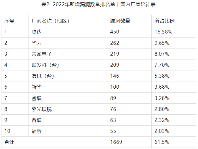 2022年度網(wǎng)絡安全漏洞態(tài)勢報告 表2