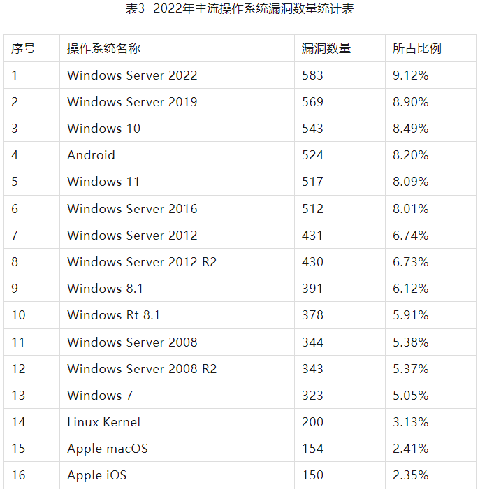 2022年度網(wǎng)絡安全漏洞態(tài)勢報告 表3