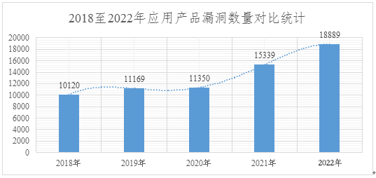 2022年度網(wǎng)絡安全漏洞態(tài)勢報告 圖6