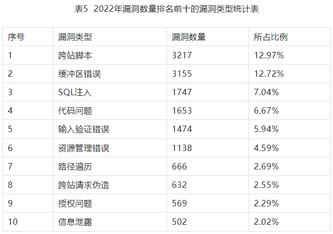 2022年度網(wǎng)絡安全漏洞態(tài)勢報告 表5-2