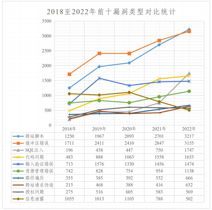 2022年度網(wǎng)絡安全漏洞態(tài)勢報告 圖7