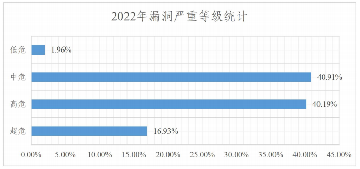 2022年度網(wǎng)絡安全漏洞態(tài)勢報告 圖8