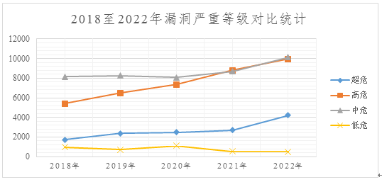 2022年度網(wǎng)絡安全漏洞態(tài)勢報告 圖9