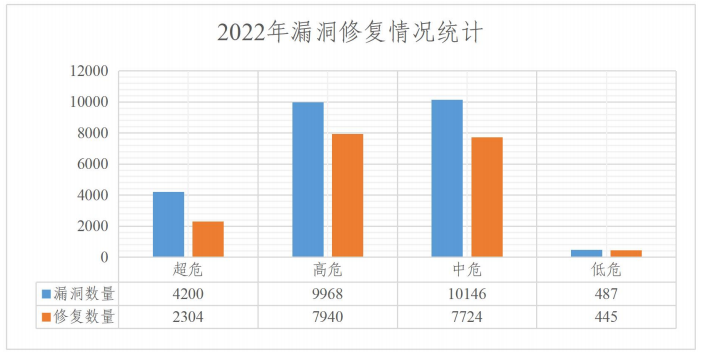 2022年度網(wǎng)絡安全漏洞態(tài)勢報告 圖10