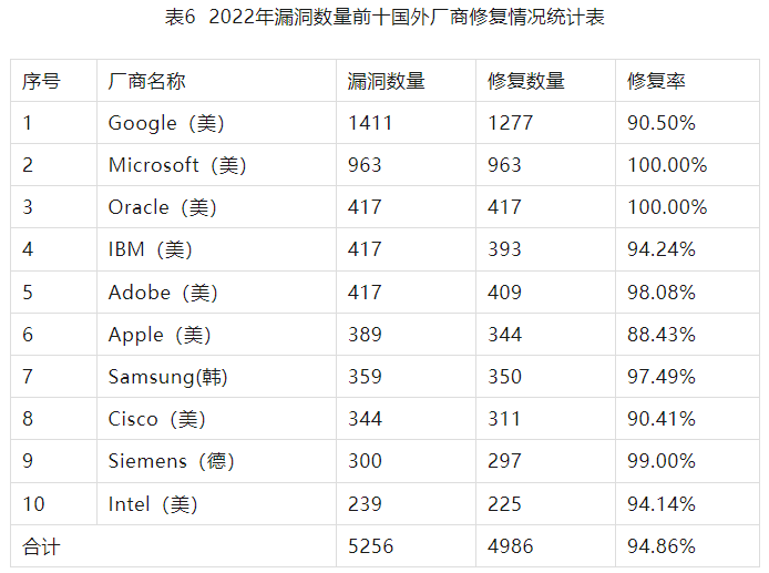 2022年度網(wǎng)絡安全漏洞態(tài)勢報告 表6