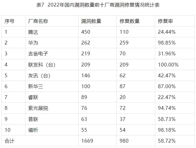 2022年度網(wǎng)絡安全漏洞態(tài)勢報告 表7