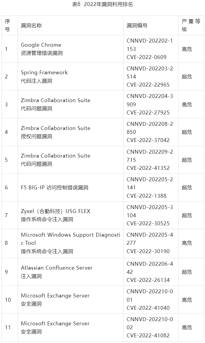 2022年度網(wǎng)絡安全漏洞態(tài)勢報告 表8