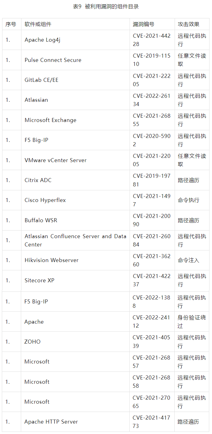 2022年度網(wǎng)絡安全漏洞態(tài)勢報告 表9