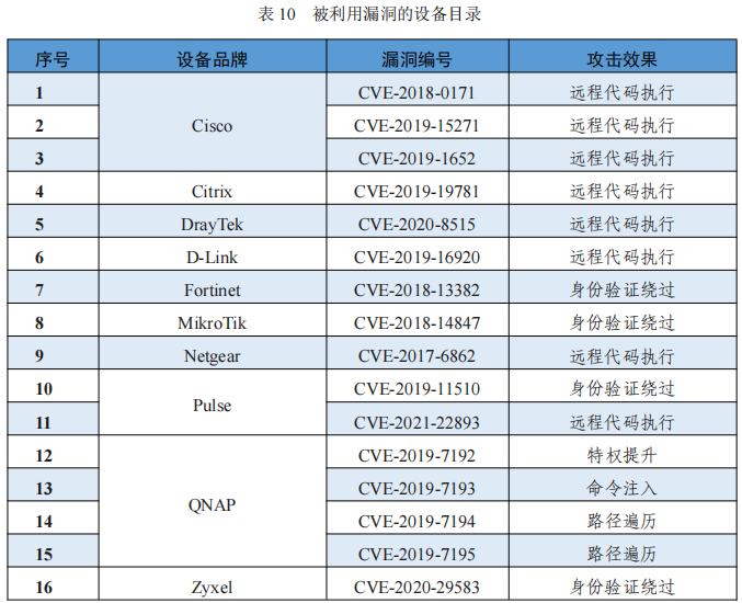 2022年度網(wǎng)絡安全漏洞態(tài)勢報告 表10