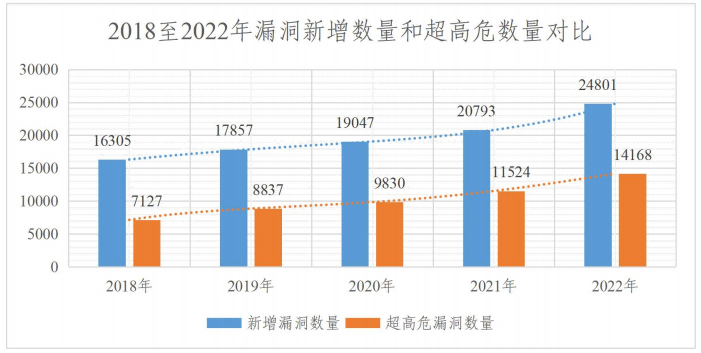 金瀚信安：2022年度網(wǎng)絡安全漏洞態(tài)勢報告 圖13