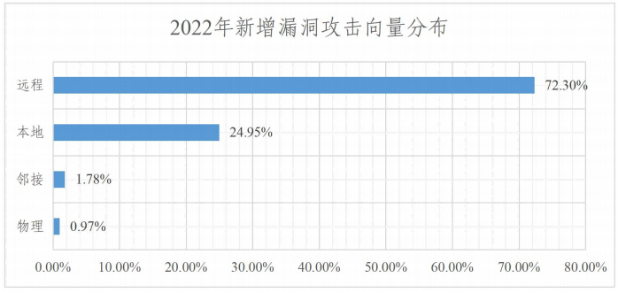 金瀚信安：2022年度網(wǎng)絡安全漏洞態(tài)勢報告 圖12