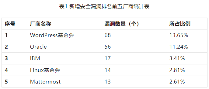 信息安全漏洞周報（2023年第29期）表1