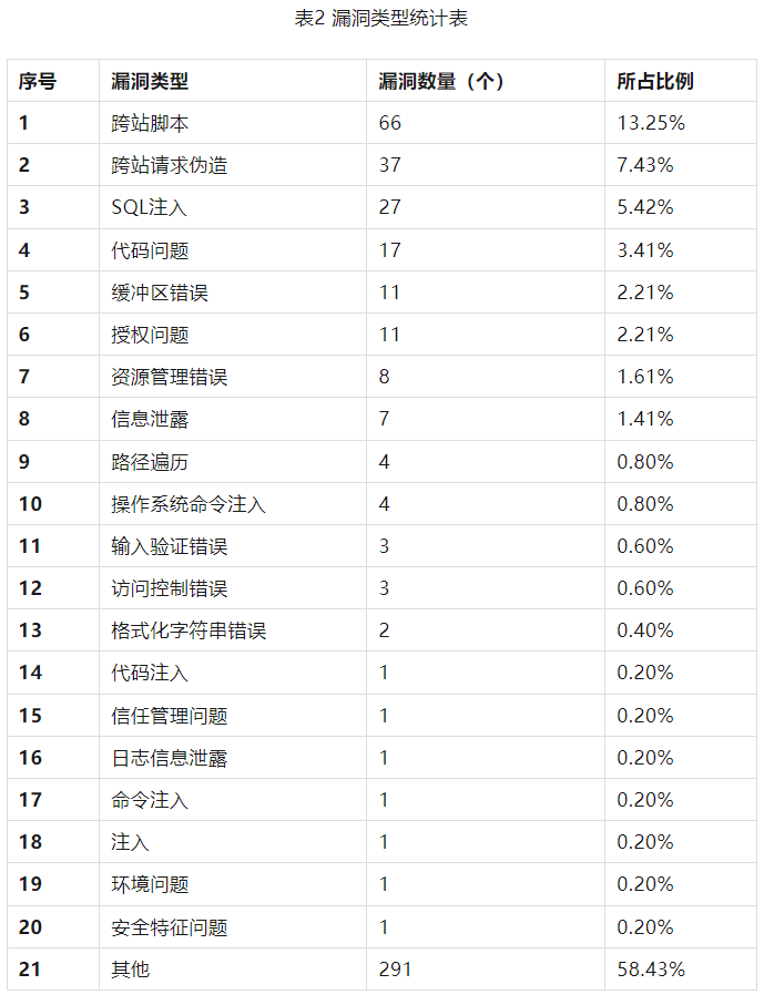 信息安全漏洞周報（2023年第29期）表2