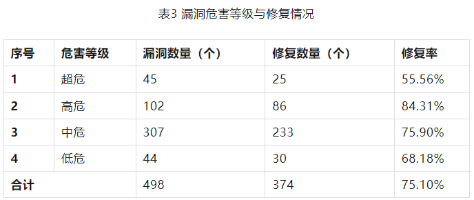 信息安全漏洞周報（2023年第29期）表3