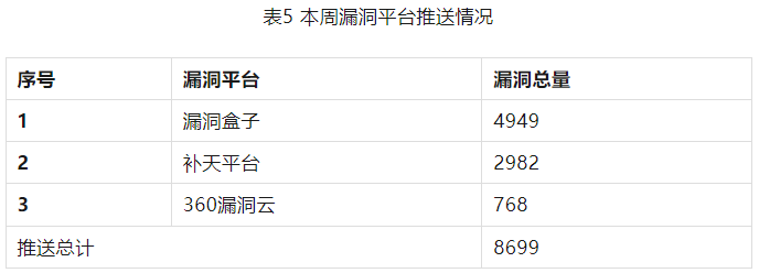 信息安全漏洞周報（2023年第29期）表5