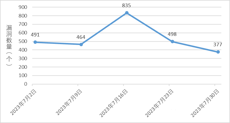 金瀚信安：信息安全漏洞周報(bào)（2023年第30期）圖1