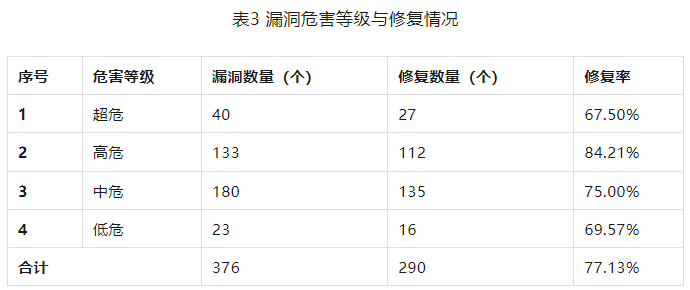 金瀚信安：信息安全漏洞周報(bào)（2023年第30期）表3