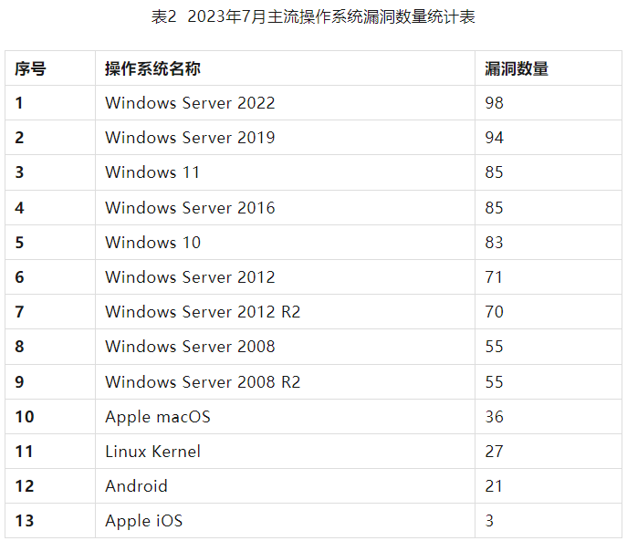 信息安全漏洞月報2023年7月 表2