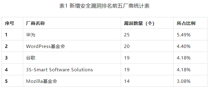 信息安全漏洞周報(bào)（2023年第31期）表1