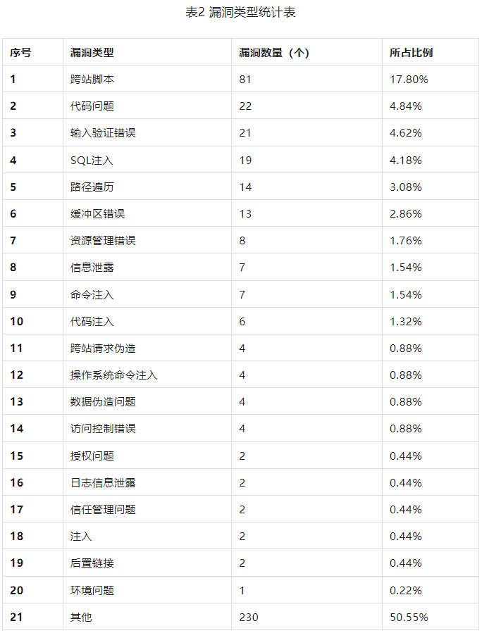 信息安全漏洞周報(bào)（2023年第31期）表2