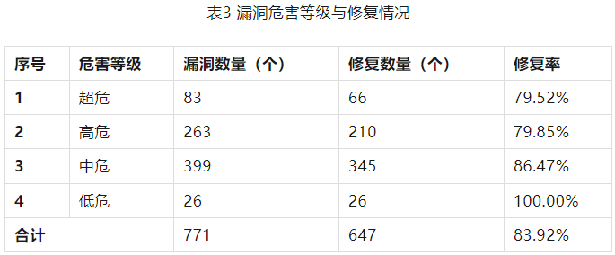 金瀚信安：信息安全漏洞周報(bào)（2023年第32期）表3