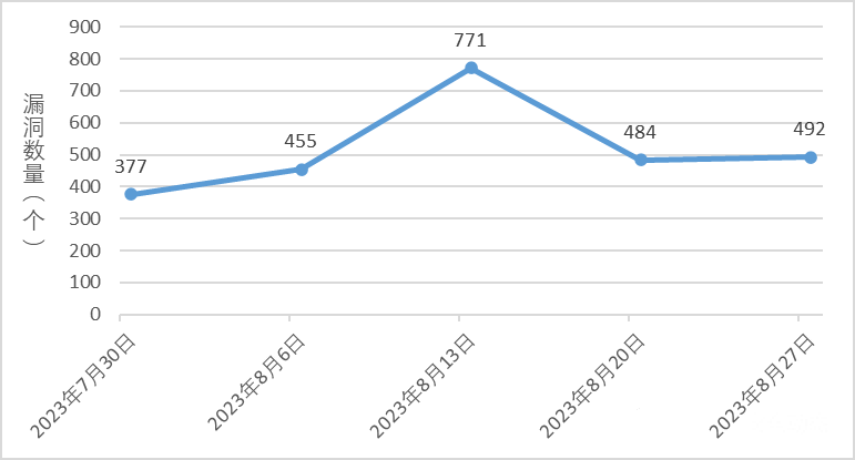 金瀚信安：信息安全漏洞周報(bào)（2023年第34期）1