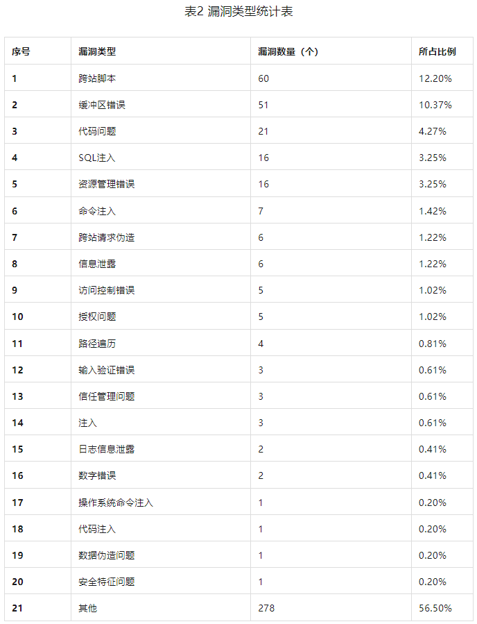 信息安全漏洞周報(bào)（2023年第34期）表2