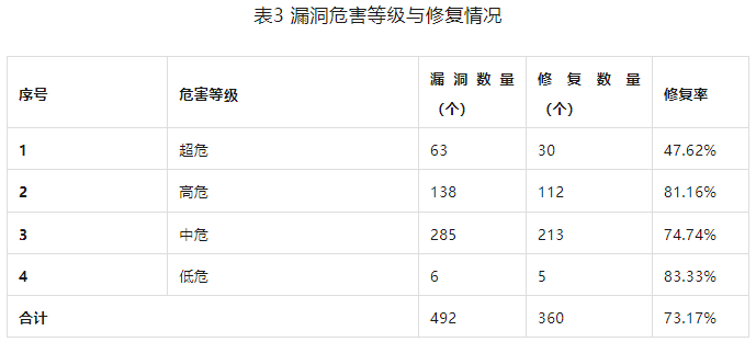 信息安全漏洞周報(bào)（2023年第34期）表3