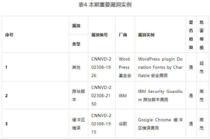 信息安全漏洞周報(bào)（2023年第34期）表4