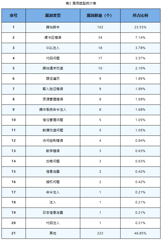 信息安全漏洞周報(bào)（2023年第35期）表2