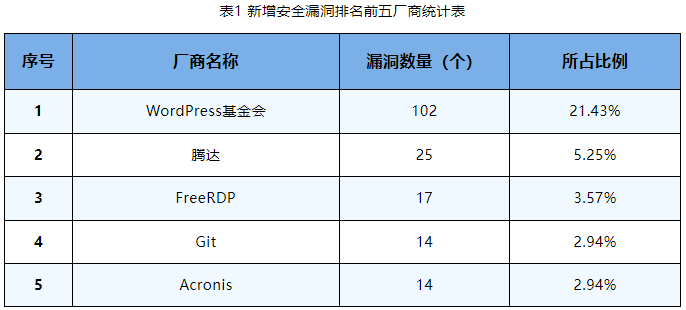 信息安全漏洞周報(bào)（2023年第35期）表1