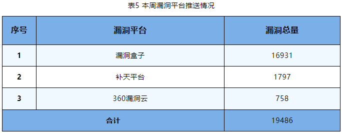 信息安全漏洞周報(bào)（2023年第36期）表5